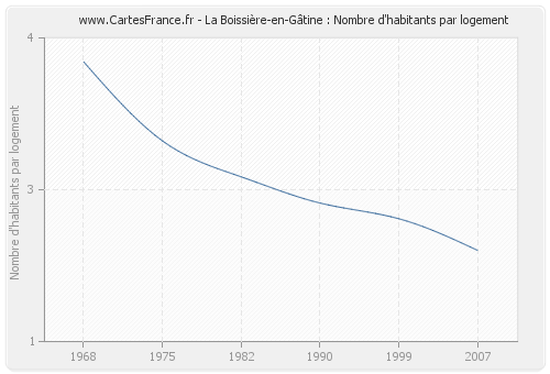 La Boissière-en-Gâtine : Nombre d'habitants par logement